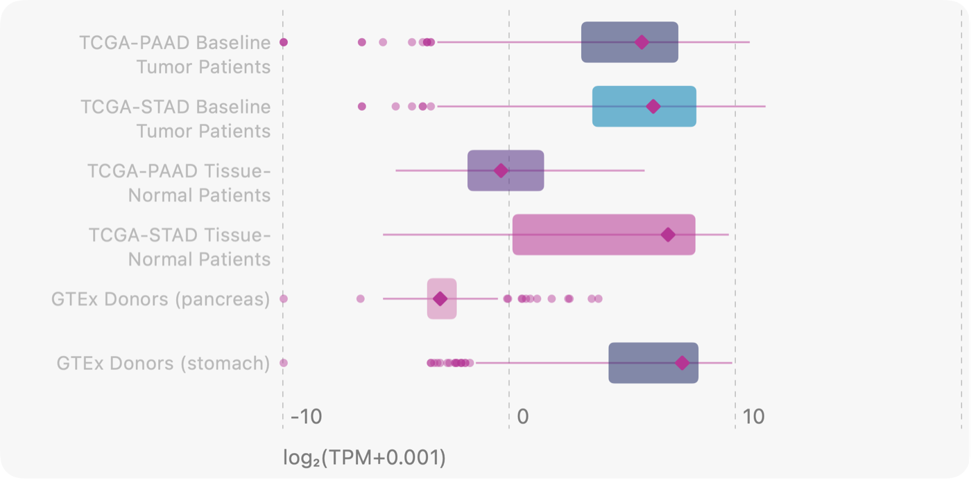 GeneFox Compare Cohorts box plots of CLDN18 on a log2(TPM+0.001) scale. TCGA-PAAD tumors have a median near 5, TCGA-PAAD tissue-normal near -1, and GTEx pancreas near -4. Stomach tumor, stomach tissue-normal and GTEx stomach are all high.