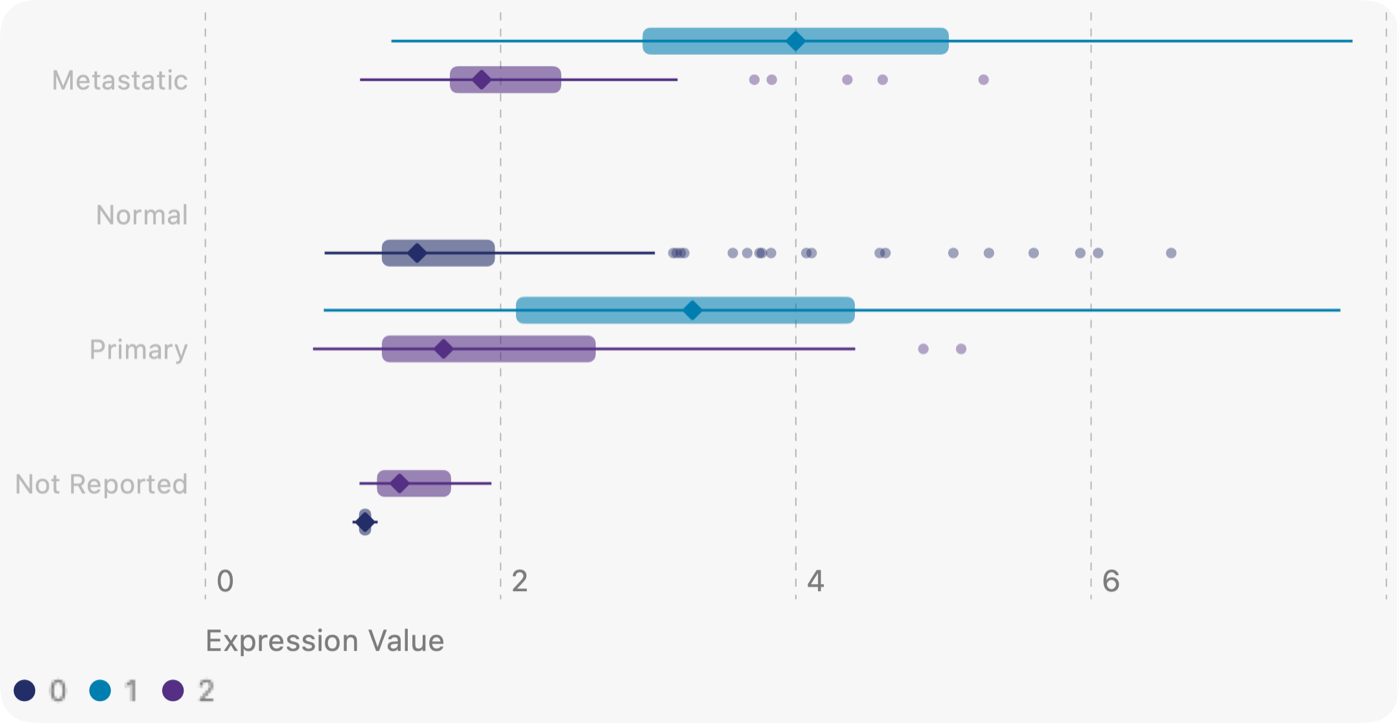 GeneFox box plots of CLDN18 in GSE71729 by tissue type and tumor subtype. Classical (1) samples have medians near 4 in metastatic and 3.2 in primary tissue; basal (2) samples sit near 1.5 to 1.8, close to normal samples.