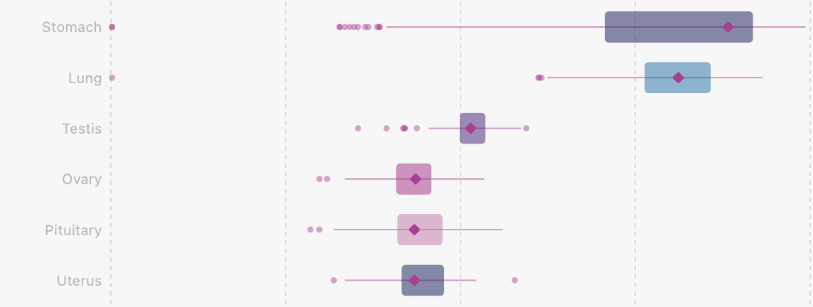 GeneFox box plots of CLDN18 expression in GTEx normal tissues. Stomach and lung sit far to the right of testis, ovary, pituitary and uterus.