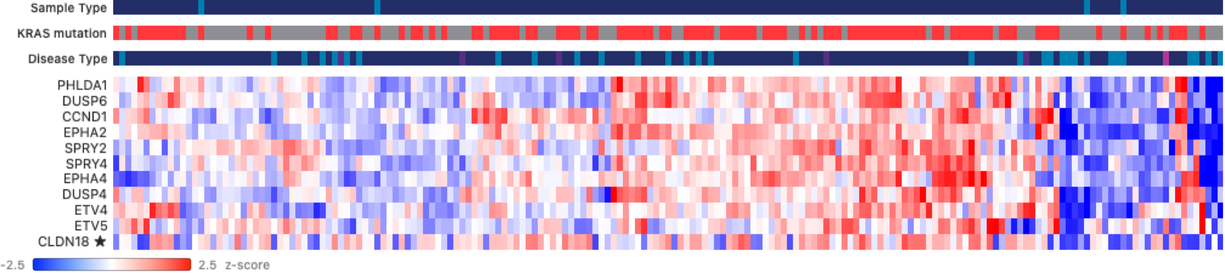 GeneFox heatmap of z-scored expression for the MPAS genes PHLDA1, DUSP6, CCND1, EPHA2, SPRY2, SPRY4, EPHA4, DUSP4, ETV4 and ETV5, plus CLDN18, across TCGA-PAAD samples, with annotation tracks for sample type, KRAS mutation and disease type.