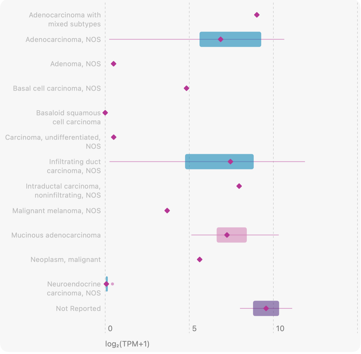 GeneFox box plots of CLDN18 in TCGA-PAAD by primary diagnosis on a log2(TPM+1) scale. Adenocarcinoma NOS, infiltrating duct carcinoma and mucinous adenocarcinoma have medians between 6 and 7. Basaloid squamous cell carcinoma, undifferentiated carcinoma and neuroendocrine carcinoma sit near zero.