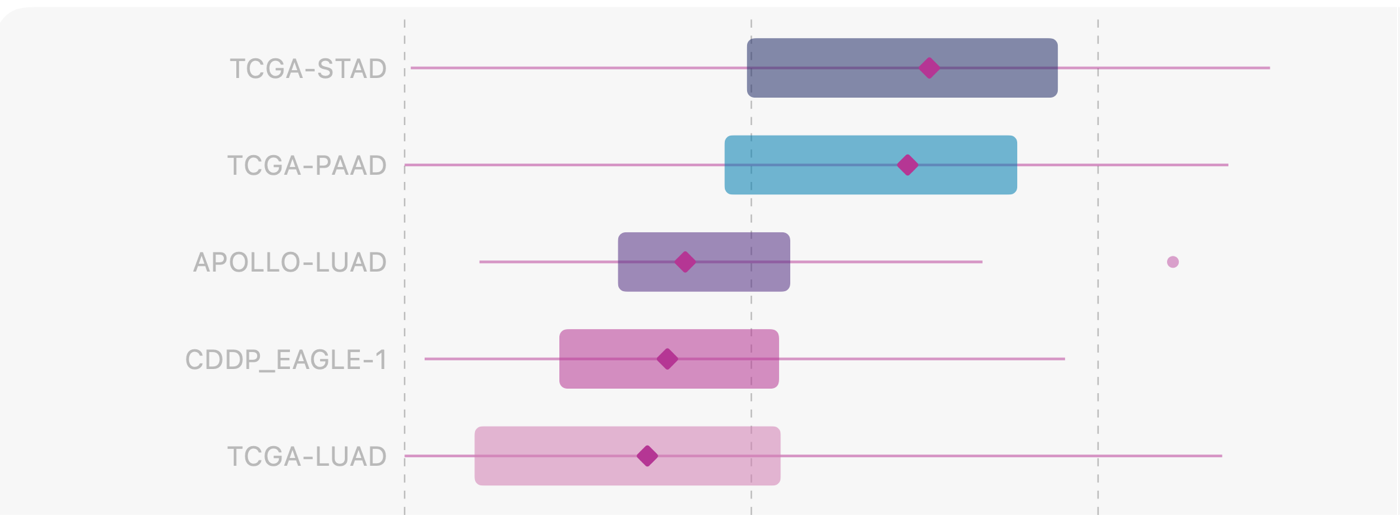 GeneFox pan-cancer ranking of CLDN18 expression. TCGA-STAD and TCGA-PAAD have the highest medians, followed by APOLLO-LUAD, CDDP_EAGLE-1 and TCGA-LUAD.