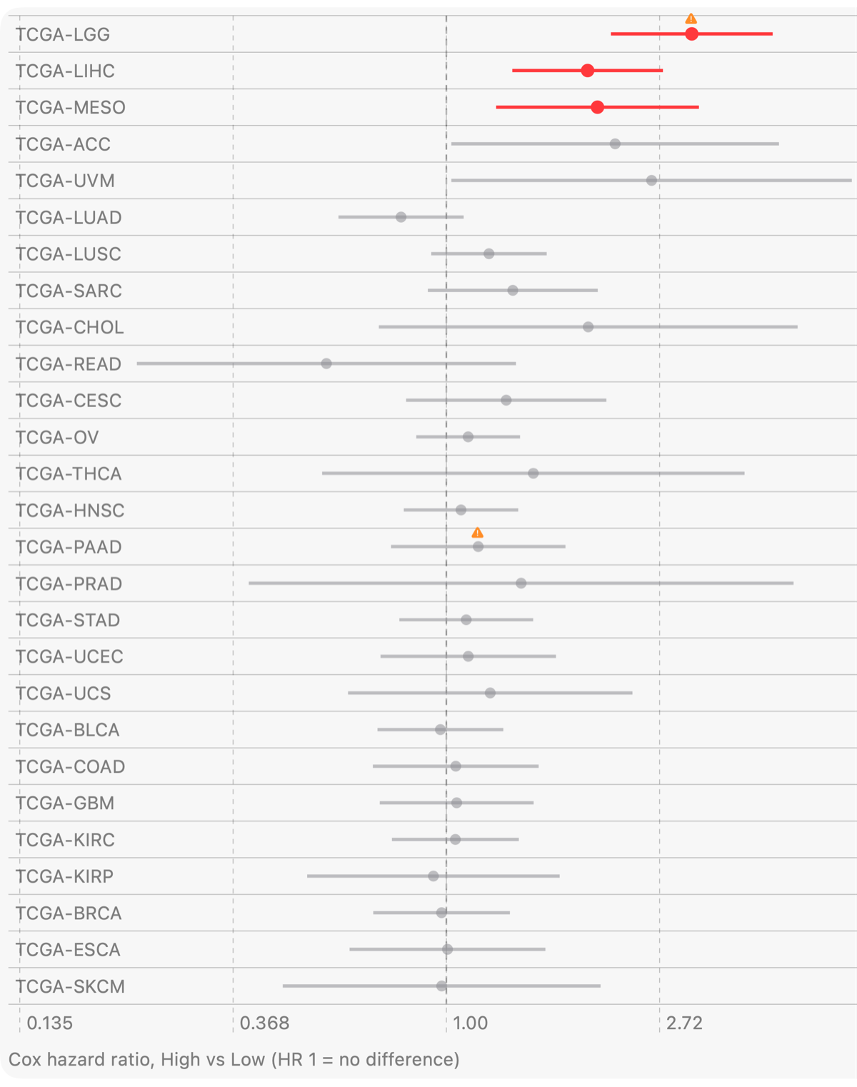 GeneFox forest plot of Cox hazard ratios for CLDN18-high versus low across 27 TCGA cancers. LGG, LIHC and MESO are highlighted in red with hazard ratios above 1; the rest, including PAAD and STAD, have confidence intervals crossing 1. LGG and PAAD carry warning symbols.