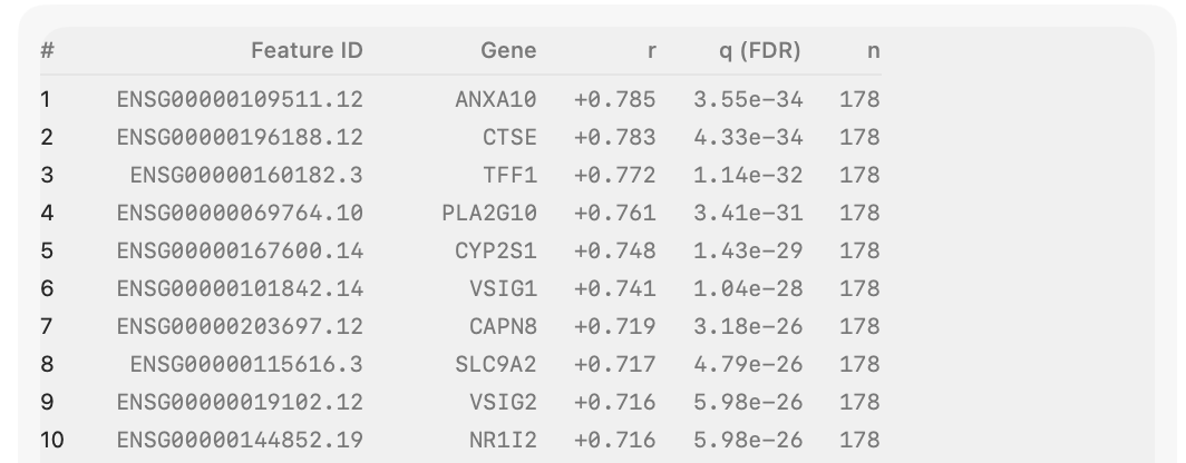 GeneFox table of the top ten CLDN18 correlates: ANXA10, CTSE, TFF1, PLA2G10, CYP2S1, VSIG1, CAPN8, SLC9A2, VSIG2 and NR1I2, with r from 0.785 to 0.716 and n of 178.